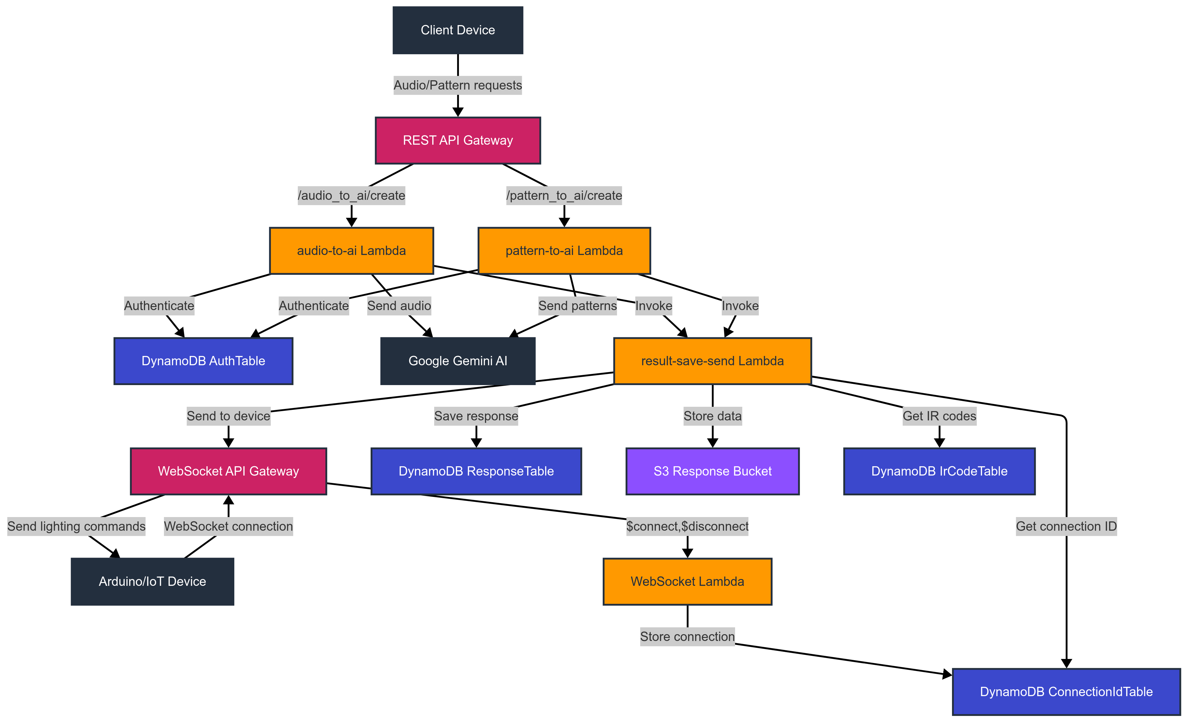 Final Architecture Diagram