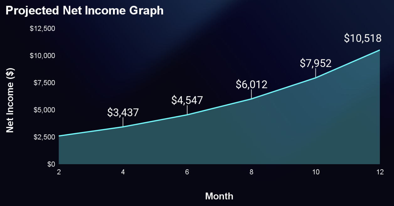 Revenue Projection Graph